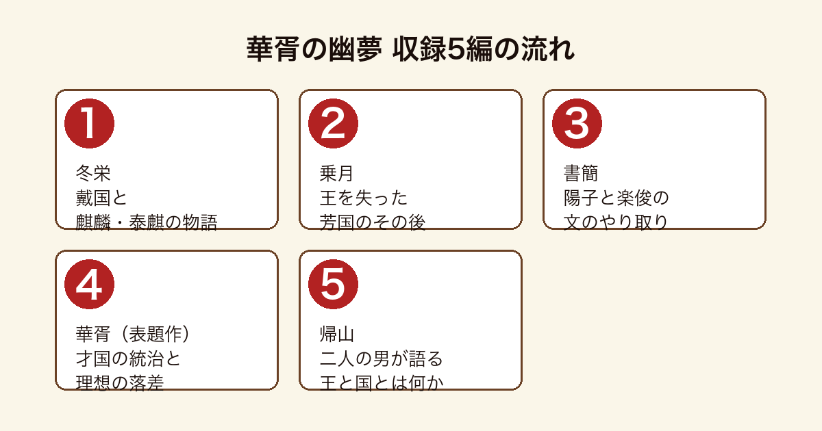 華胥の幽夢 冬栄・乗月・書簡・華胥・帰山という5つの国と人物を描く収録編の流れ