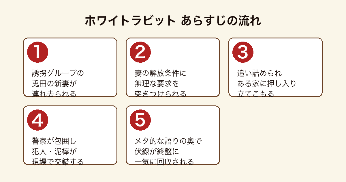 ホワイトラビット 兎田の妻が誘拐され立てこもりに至り警察と交錯し終盤で伏線が回収されるまでのあらすじの流れ