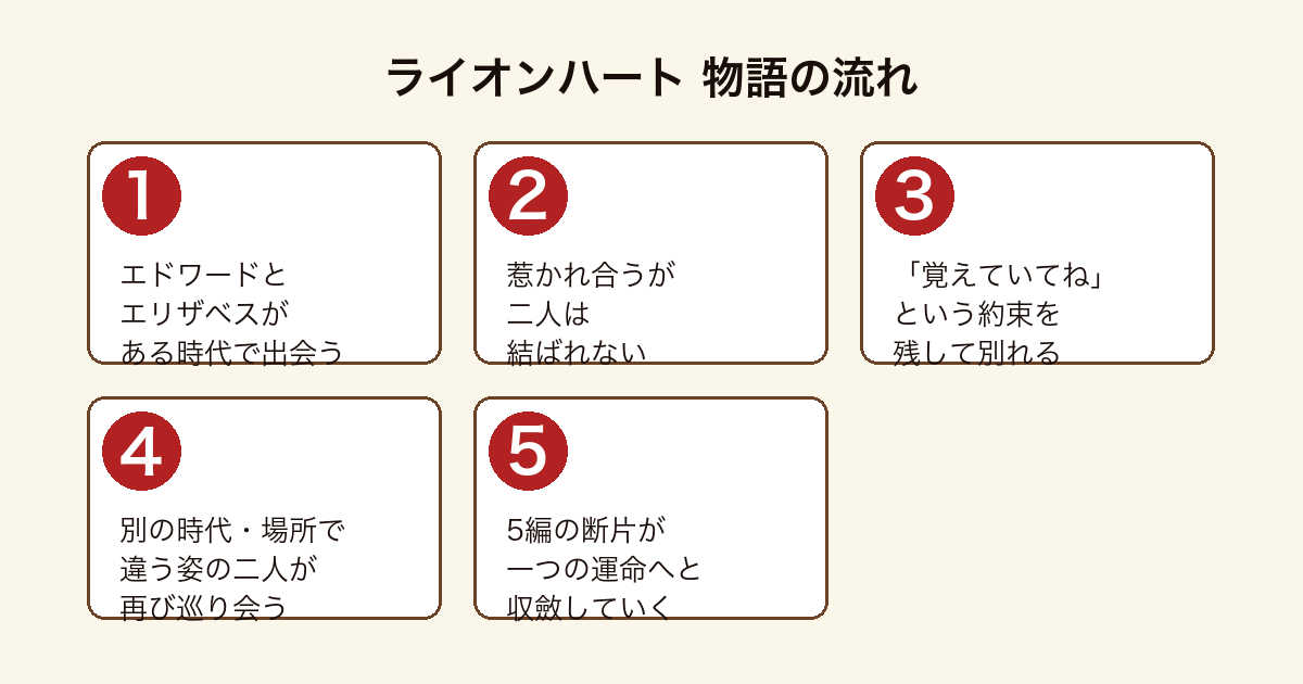 ライオンハート 時代と場所を超えてエドワードとエリザベスが何度も巡り会う連作物語の流れ