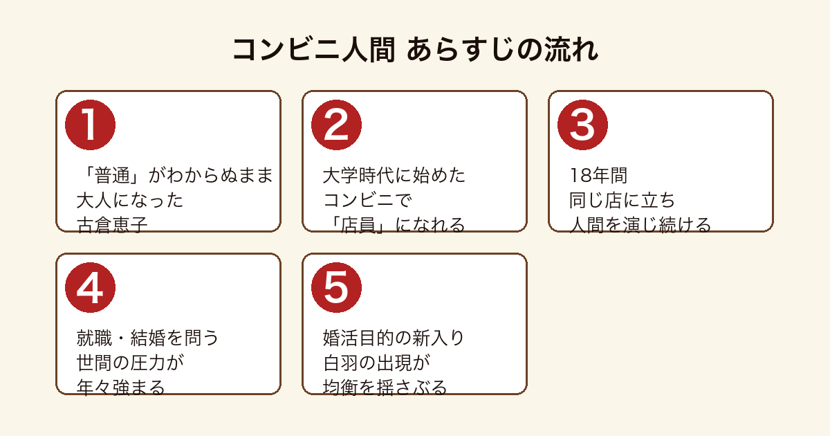 コンビニ人間 古倉恵子がコンビニで社会の一員になり世間の圧力にさらされ白羽の出現で均衡が揺らぐまでのあらすじの流れ
