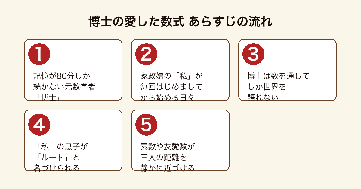 博士の愛した数式 記憶が80分しか続かない博士と家政婦とその息子ルートが数式を介して絆を深めるあらすじの流れ