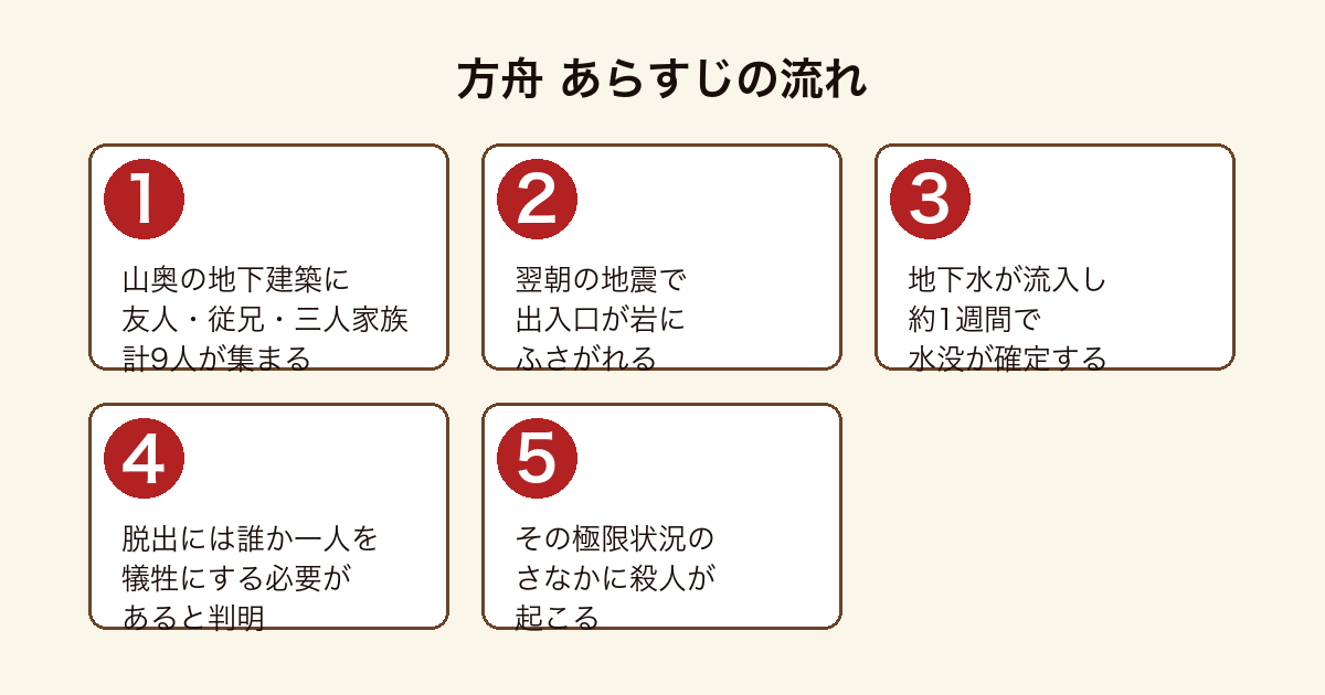方舟 9人が地下建築に閉じ込められ地震と浸水で追い詰められ犠牲の選択を迫られ殺人が起こるまでのあらすじの流れ