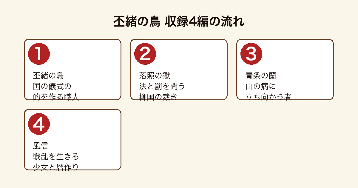 丕緒の鳥 収録4編(丕緒の鳥・落照の獄・青条の蘭・風信)それぞれのあらすじの流れ
