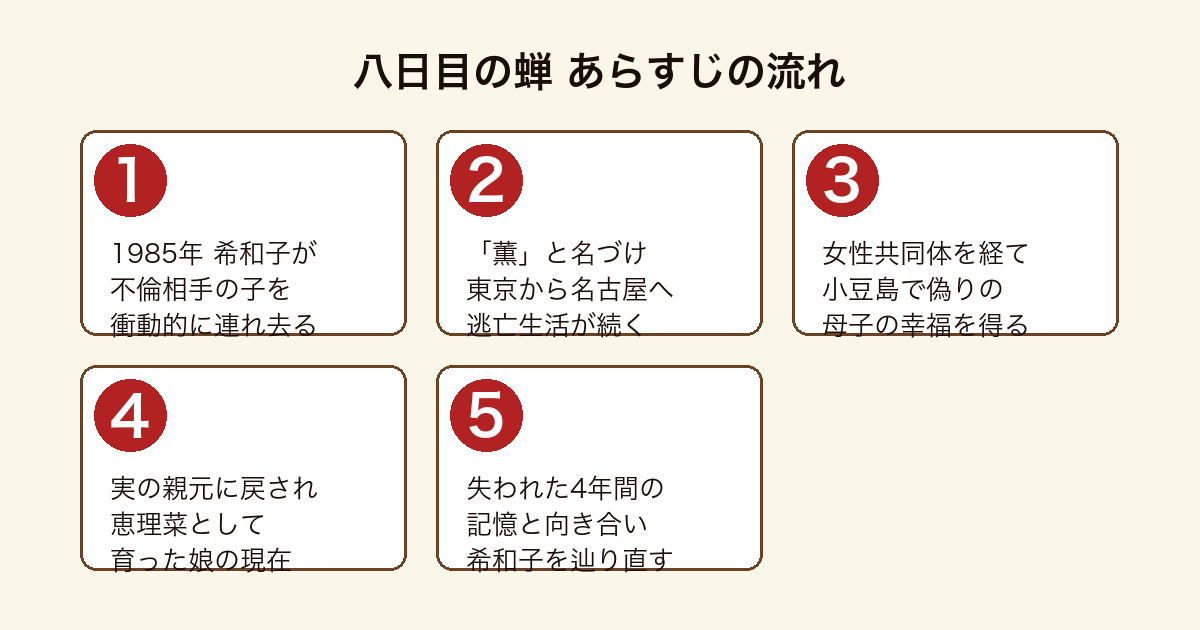 八日目の蝉 希和子が赤ん坊を連れ去り小豆島まで逃亡し恵理菜が21歳で過去と向き合うまでのあらすじの流れ