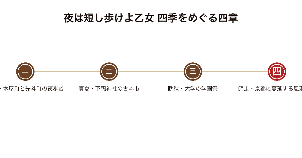 夜は短し歩けよ乙女 初夏の先斗町から真夏の古本市・晩秋の学園祭・師走の風邪騒動まで四季をめぐる四章構成