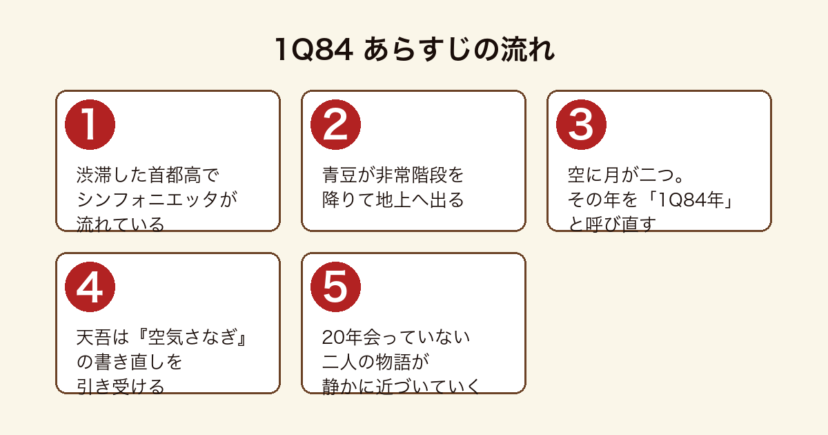 1Q84 青豆が非常階段を降りて月が二つ浮かぶ世界に入り天吾が空気さなぎの書き直しを引き受けるまでのあらすじの流れ