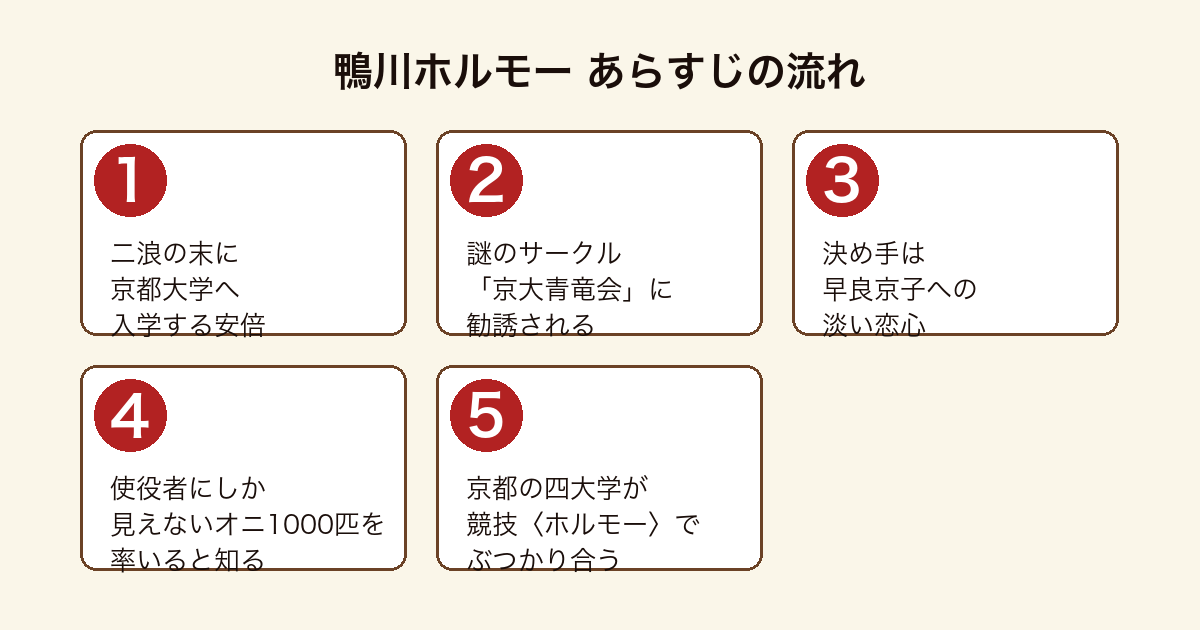 鴨川ホルモー 二浪の京大生が青竜会に勧誘され恋心をきっかけにオニ1000匹を率いてホルモーに挑むまでのあらすじの流れ