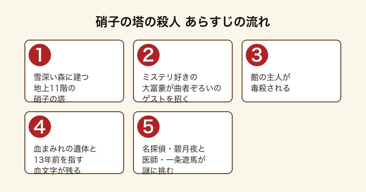 硝子の塔の殺人 雪の森の硝子の塔に集まったゲストと館の主人の毒殺から名探偵と医師が謎解きに挑むまでのあらすじの流れ