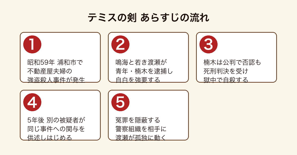 テミスの剣 昭和59年の強盗殺人事件から自白の強要・死刑判決・獄中自殺を経て5年後に冤罪が浮上し渡瀬が組織と対決するまでのあらすじの流れ
