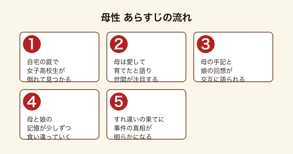 母性 庭で倒れた娘をめぐり母の手記と娘の回想が交互に語られ真相が明らかになるまでのあらすじの流れ
