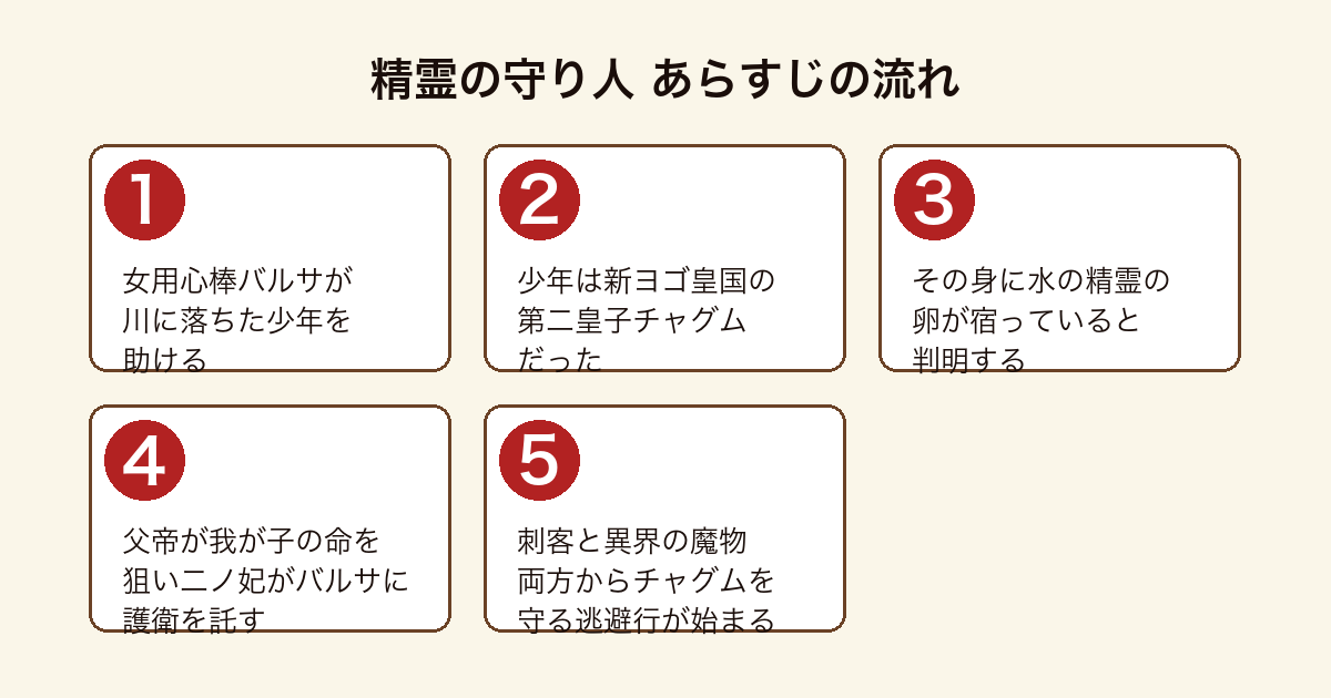 精霊の守り人 バルサが皇子チャグムを助け水の精霊の卵が判明し刺客と魔物から守る逃避行が始まるまでのあらすじの流れ