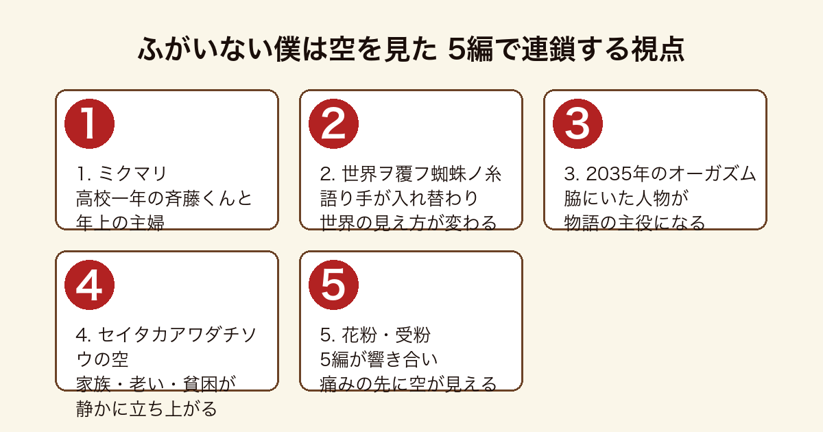 ふがいない僕は空を見た 収録5編で語り手が次々と入れ替わり視点が連鎖していく連作短編の構成図