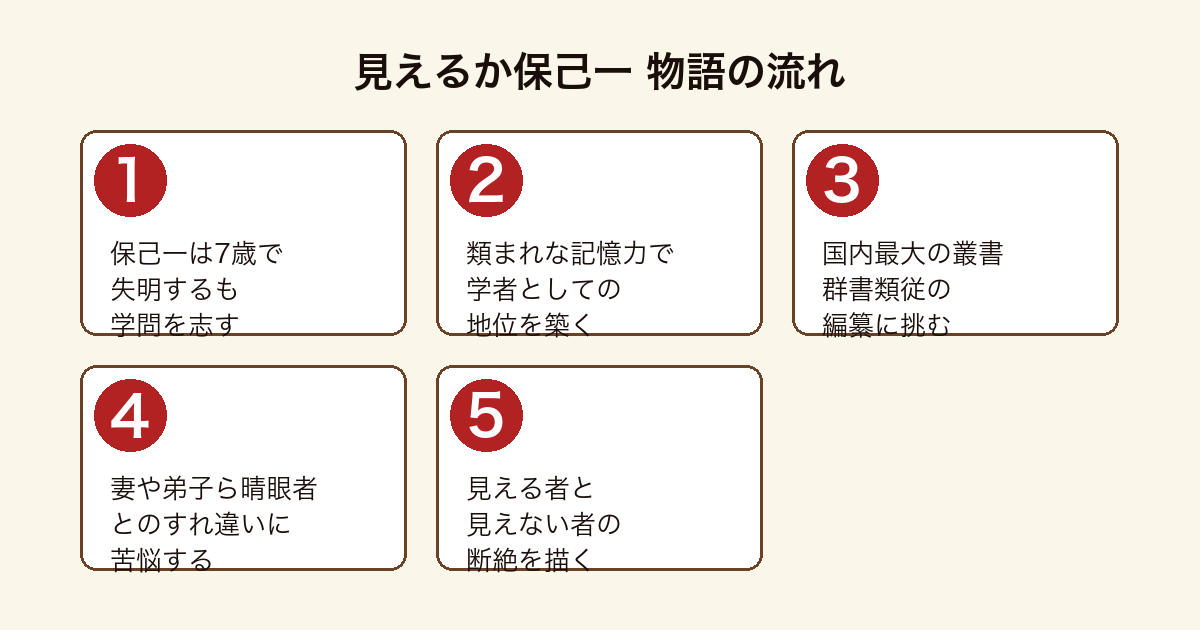 見えるか保己一 全盲の学者塙保己一が群書類従を編み晴眼者との断絶に苦悩する流れ