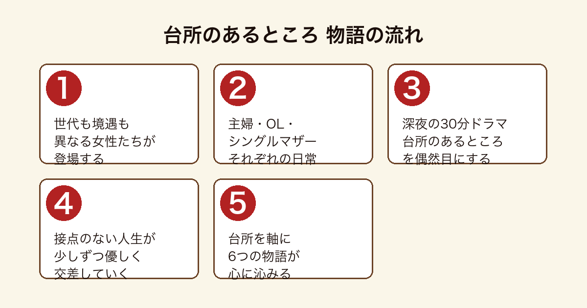 台所のあるところ 異なる女性たちが深夜ドラマをきっかけに人生を交差させる物語の流れ