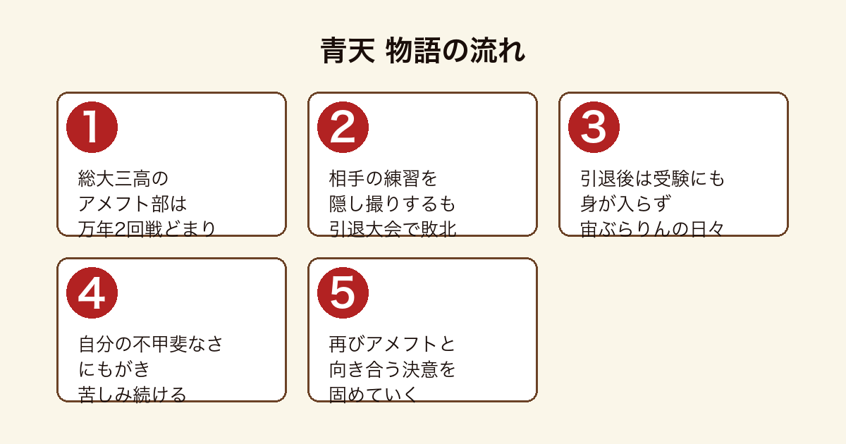 青天 万年2回戦どまりのアメフト部でアリが挫折を経て再び競技と向き合う物語の流れ