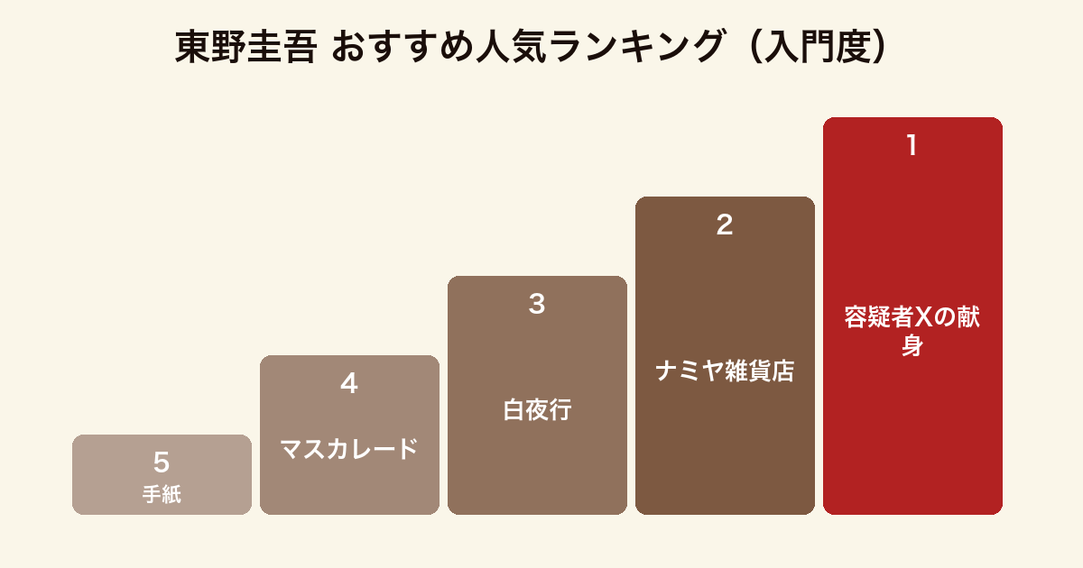 東野圭吾のおすすめ小説を入門度でランキングした図。1位容疑者Xの献身、2位ナミヤ雑貨店の奇蹟、3位白夜行、4位マスカレード・ホテル、5位手紙
