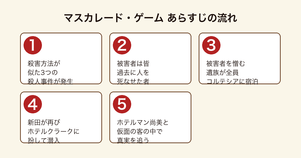 マスカレード・ゲーム 似た3つの事件から遺族がコルテシア東京に集い新田浩介が潜入捜査するまでのあらすじの流れ