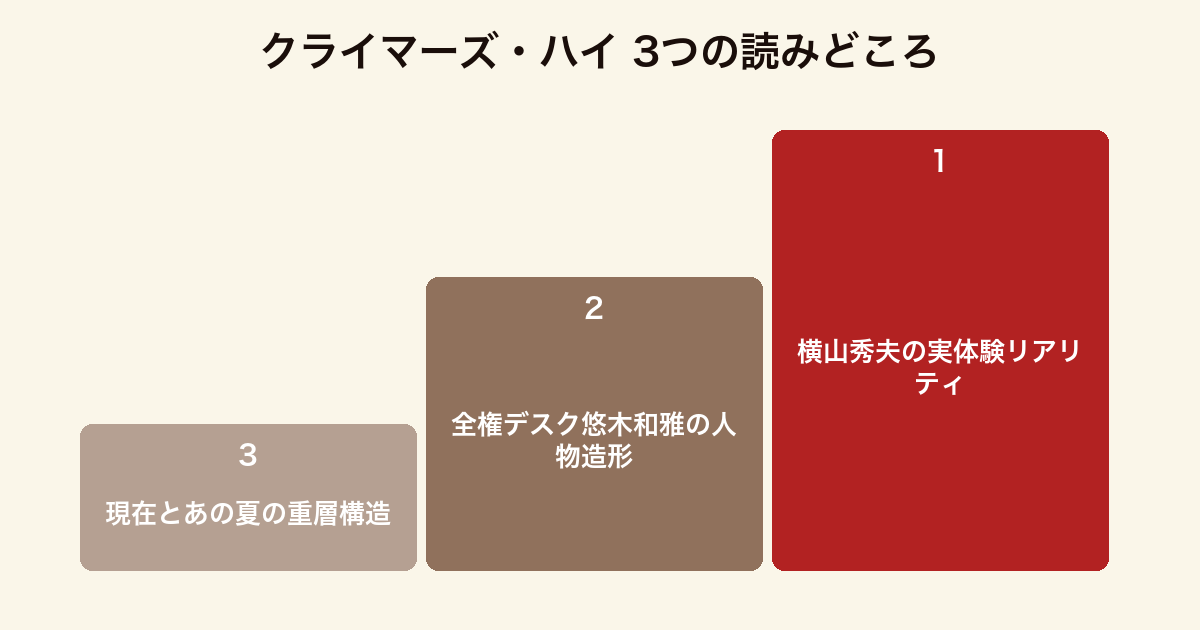 クライマーズ・ハイ 3つの読みどころ(実体験リアリティ・人物造形・重層構造)