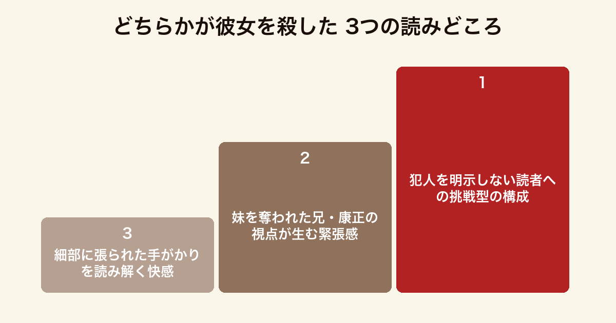 どちらかが彼女を殺した 3つの読みどころ(犯人を明かさない構成・兄康正の視点の緊張感・手がかりを読み解く快感)
