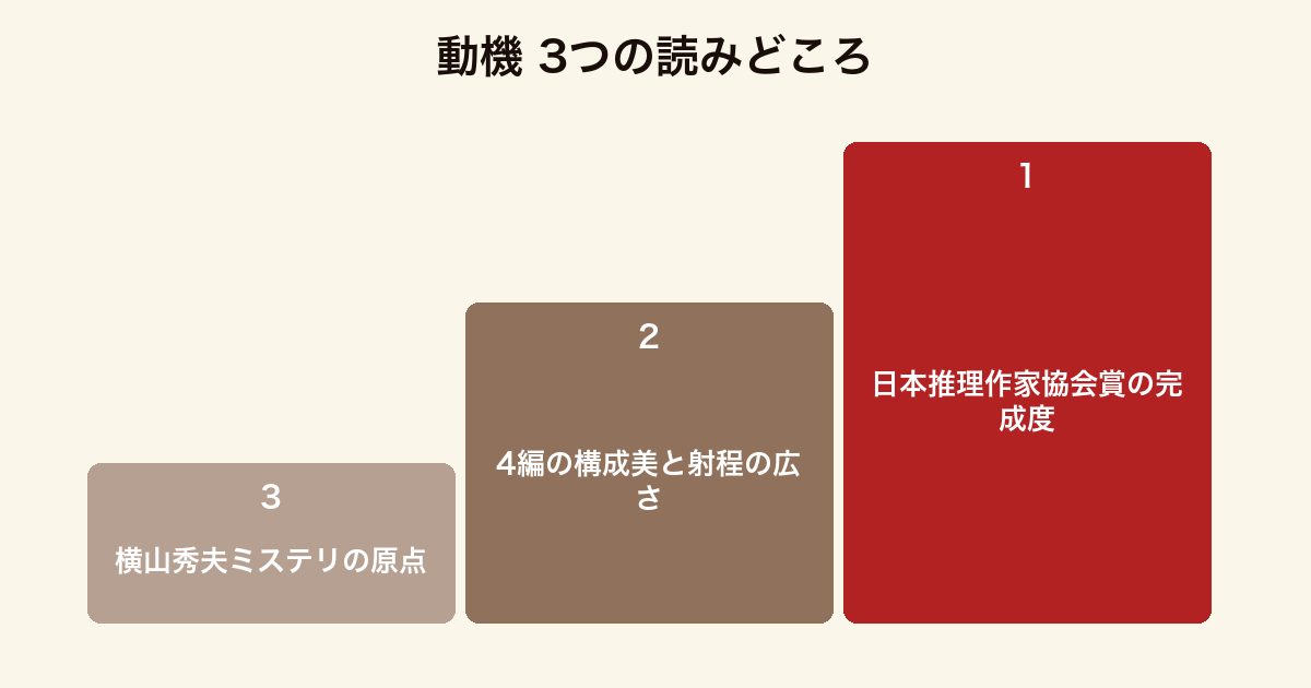 動機 3つの読みどころ(日本推理作家協会賞・4編の構成美・横山秀夫の原点)