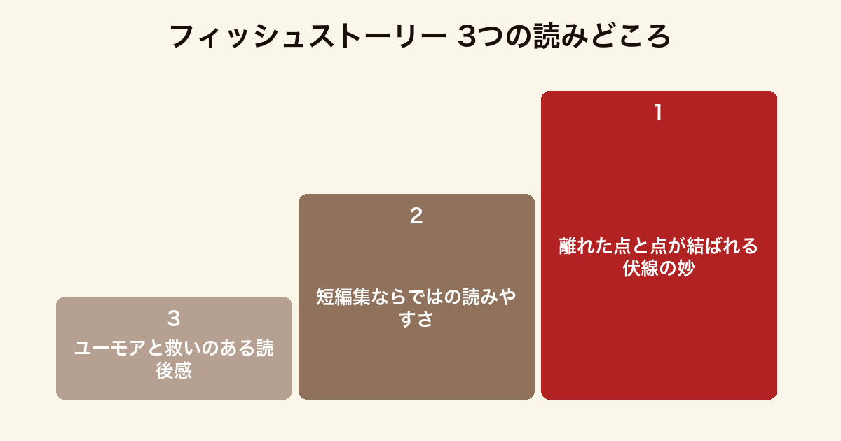 フィッシュストーリー 3つの読みどころ(伏線の妙・短編集の読みやすさ・ユーモアと救いのある読後感)