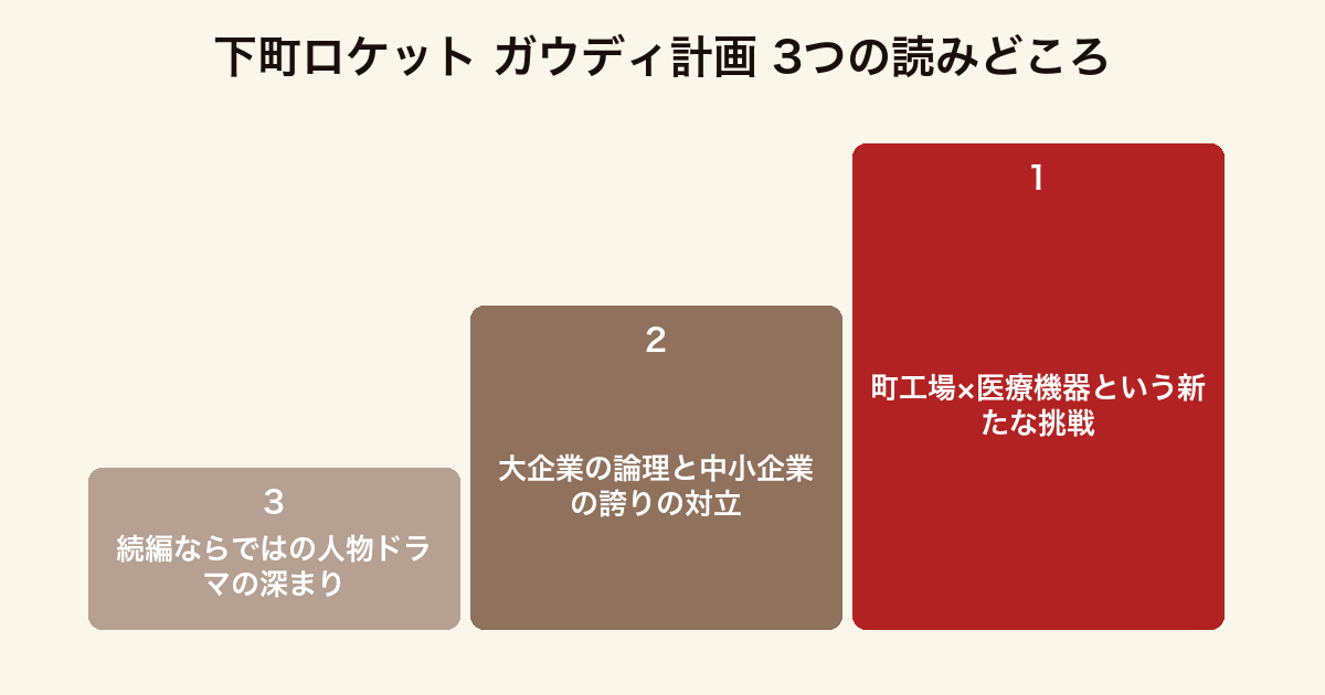 下町ロケット ガウディ計画 3つの読みどころ(町工場と医療機器の挑戦・大企業と中小企業の対立・続編の人物ドラマの深まり)