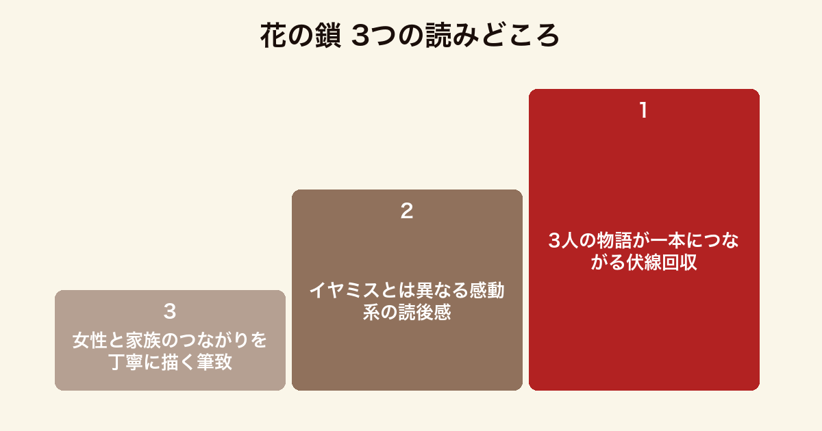 花の鎖 3つの読みどころ(3人の物語がつながる伏線回収・感動系の読後感・女性と家族のつながりを描く筆致)