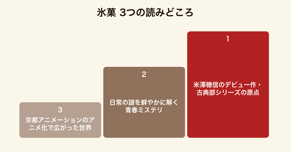 氷菓 3つの読みどころ（デビュー作・日常の謎の青春ミステリ・京アニのアニメ化）