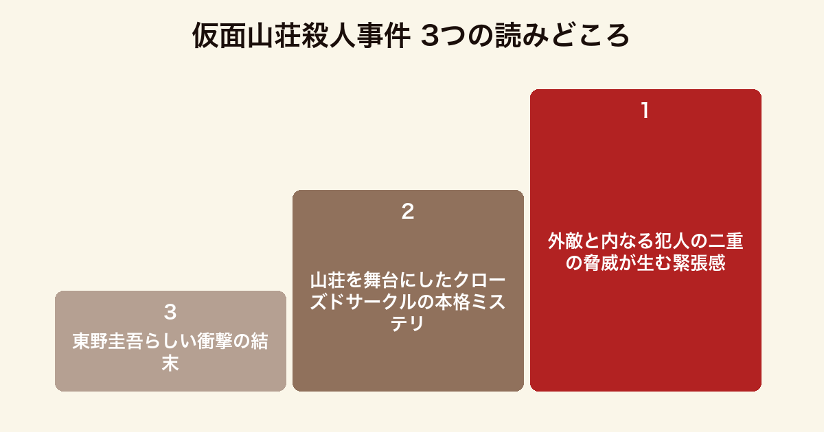 仮面山荘殺人事件 3つの読みどころ(二重の脅威の緊張感・クローズドサークルの本格ミステリ・衝撃の結末)