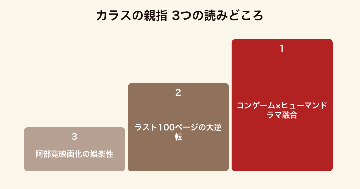 カラスの親指 3つの読みどころ(コンゲーム×人情・ラスト大逆転・映画化娯楽性)