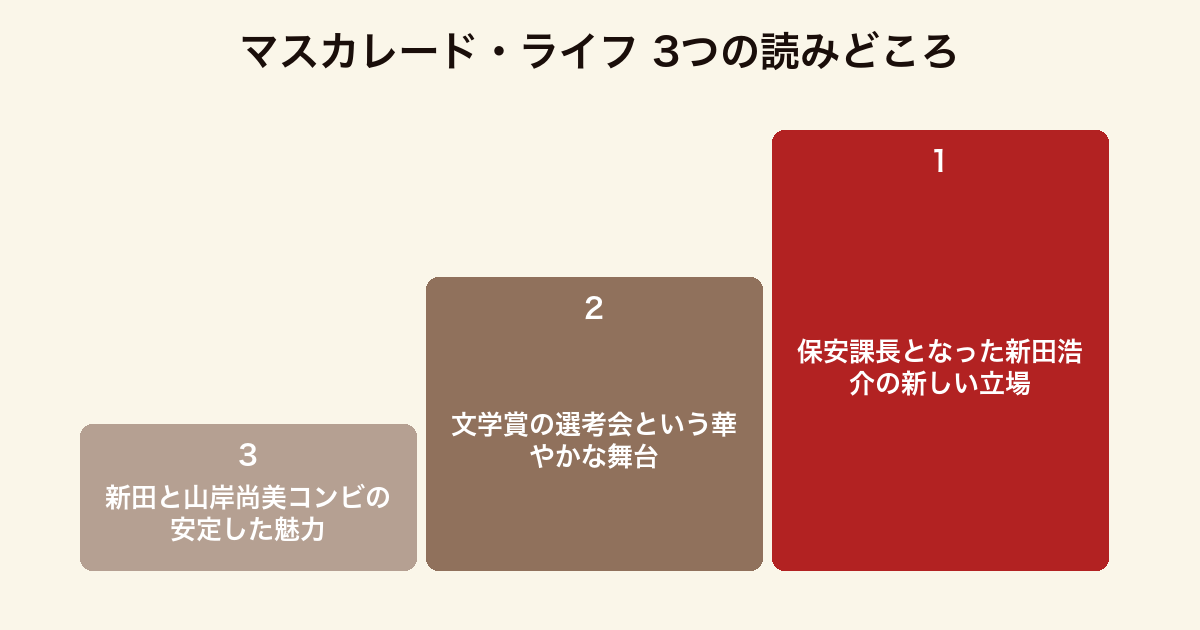 マスカレード・ライフ 3つの読みどころ(保安課長となった新田・文学賞選考会の舞台・新田と尚美のコンビ)