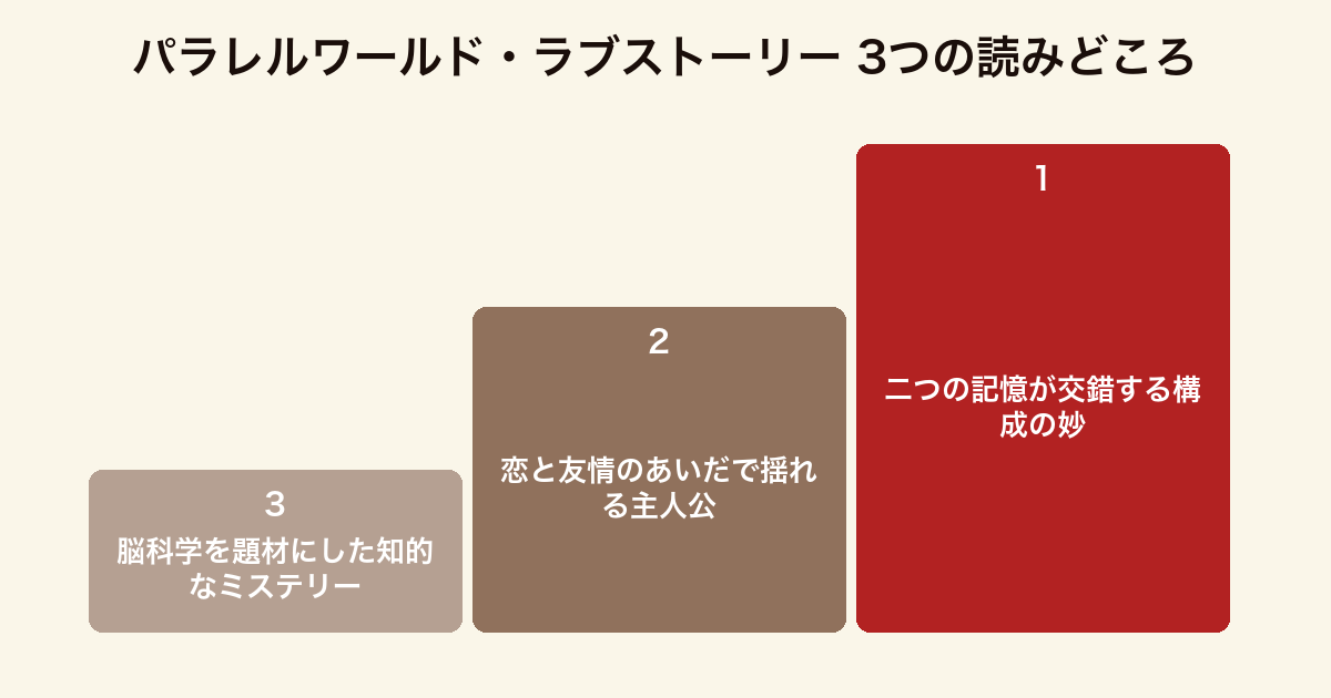 パラレルワールド・ラブストーリー 3つの読みどころ(二つの記憶が交錯する構成・恋と友情に揺れる主人公・脳科学を題材にした知的ミステリー)