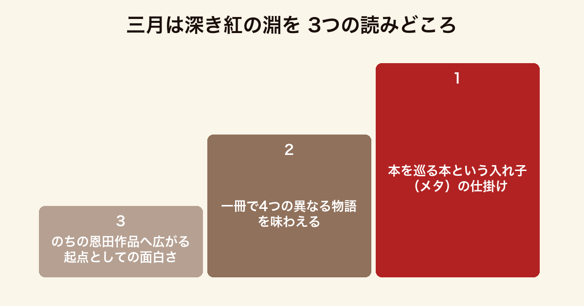 三月は深き紅の淵を 3つの読みどころ(本を巡る本の入れ子構造・4つの異なる物語・のちの恩田作品への起点)