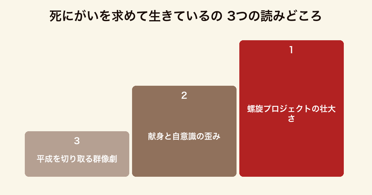 死にがいを求めて生きているの 3つの読みどころ(螺旋プロジェクト・献身の歪み・平成の群像劇)