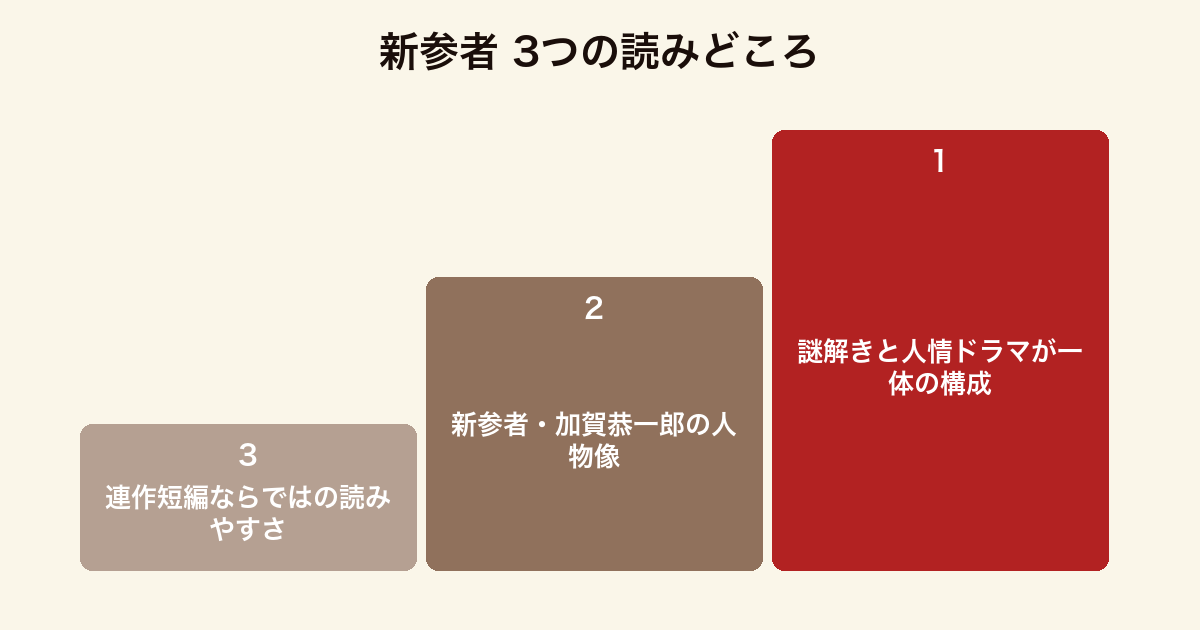 新参者 3つの読みどころ(謎解きと人情ドラマの一体化・加賀の人物像・連作短編の読みやすさ)