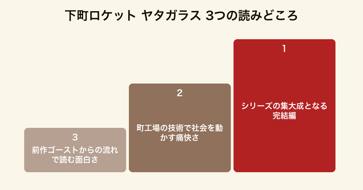 下町ロケット ヤタガラス 3つの読みどころ(シリーズ完結編・町工場の技術が社会を動かす痛快さ・前作ゴーストからの流れ)