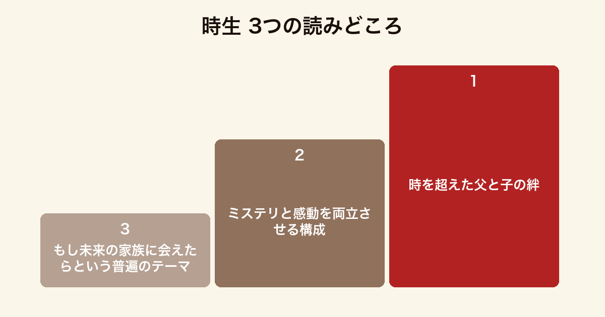 時生 3つの読みどころ（時を超えた父と子の絆・ミステリと感動を両立させる構成・もし未来の家族に会えたらという普遍のテーマ）