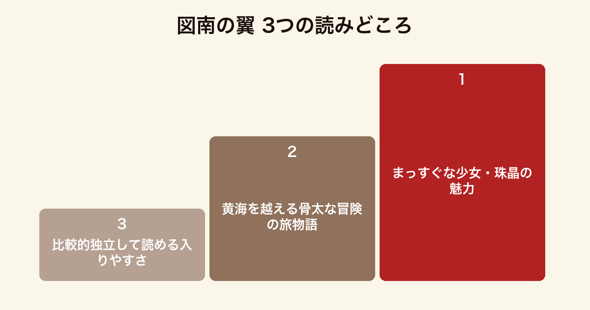 図南の翼 3つの読みどころ(まっすぐな少女珠晶の魅力・黄海の冒険・独立して読める入りやすさ)