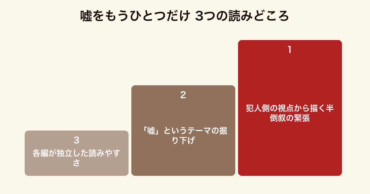 嘘をもうひとつだけ 3つの読みどころ(犯人視点の半倒叙・嘘のテーマの掘り下げ・独立した短編の読みやすさ)