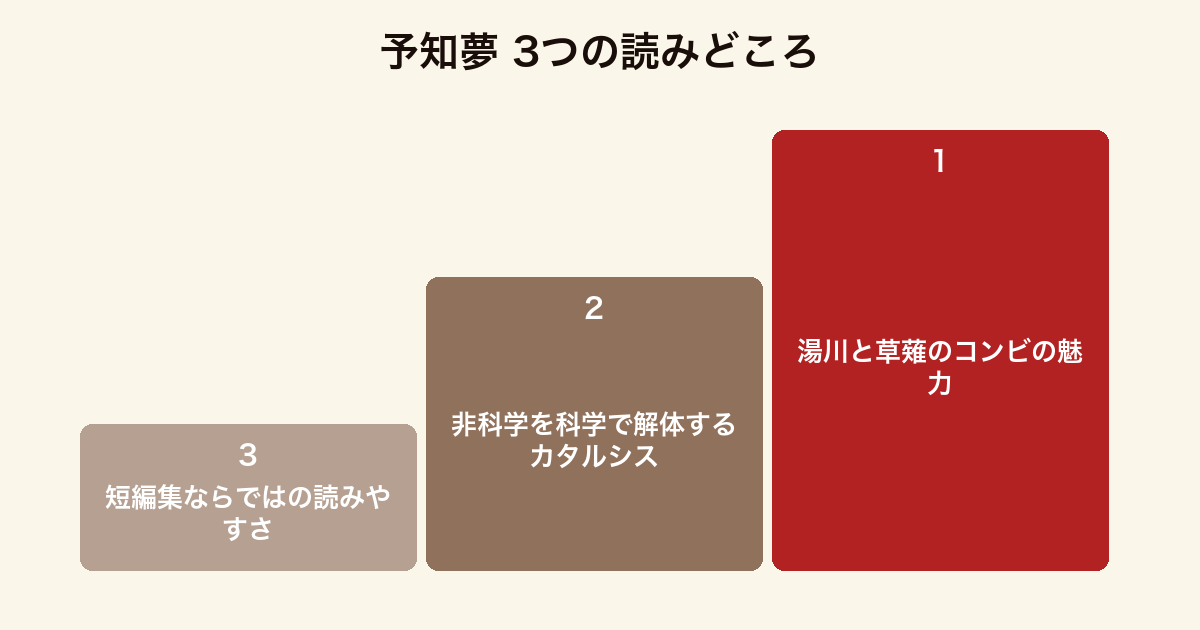 予知夢 3つの読みどころ(湯川と草薙のコンビ・非科学を科学で解体する快感・短編集の読みやすさ)