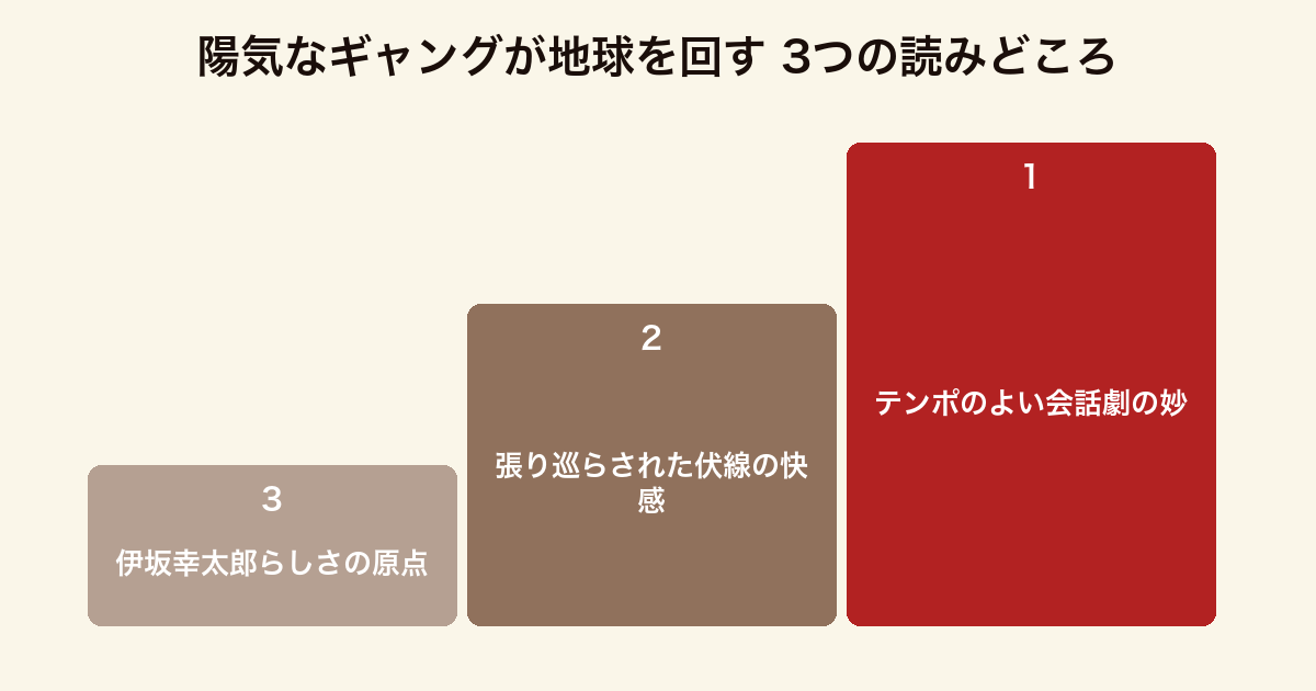 陽気なギャングが地球を回す 3つの読みどころ(軽妙な会話劇・緻密な伏線回収・伊坂エンタメの原点)