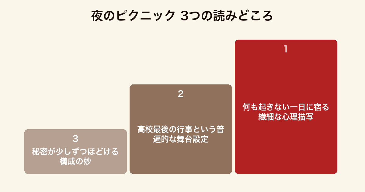 夜のピクニック 3つの読みどころ(繊細な心理描写・歩行祭という舞台・秘密がほどける構成)