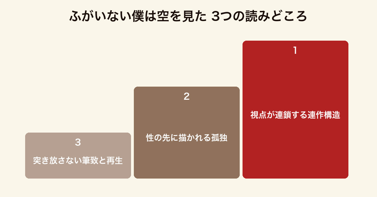 ふがいない僕は空を見た 3つの読みどころ(視点が連鎖する連作構造・性の先に描かれる孤独・突き放さない筆致と再生)
