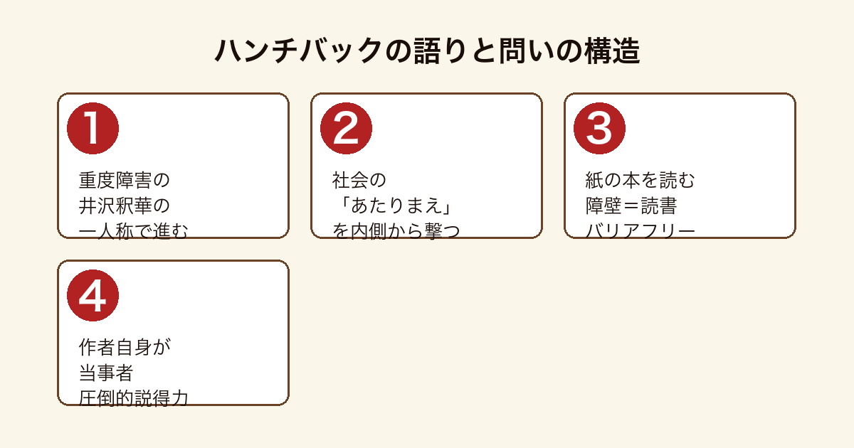 ハンチバックの語りと問いの構造(釈華の一人称→常識を撃つ→読書バリアフリー→当事者の説得力)