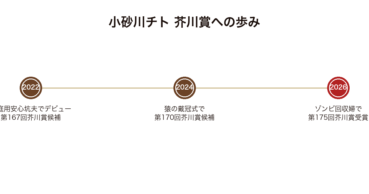 小砂川チトが家庭用安心坑夫・猿の戴冠式の候補を経てゾンビ回収婦で芥川賞受賞に至る年表