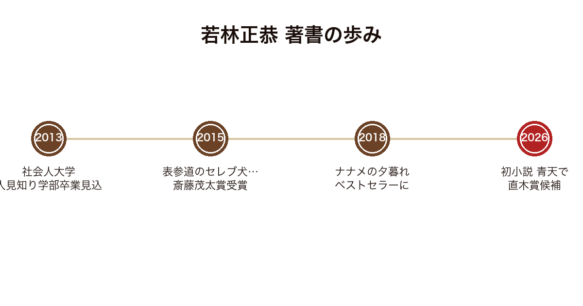 若林正恭がエッセイ3部作を経て初小説青天で直木賞候補に至る年表