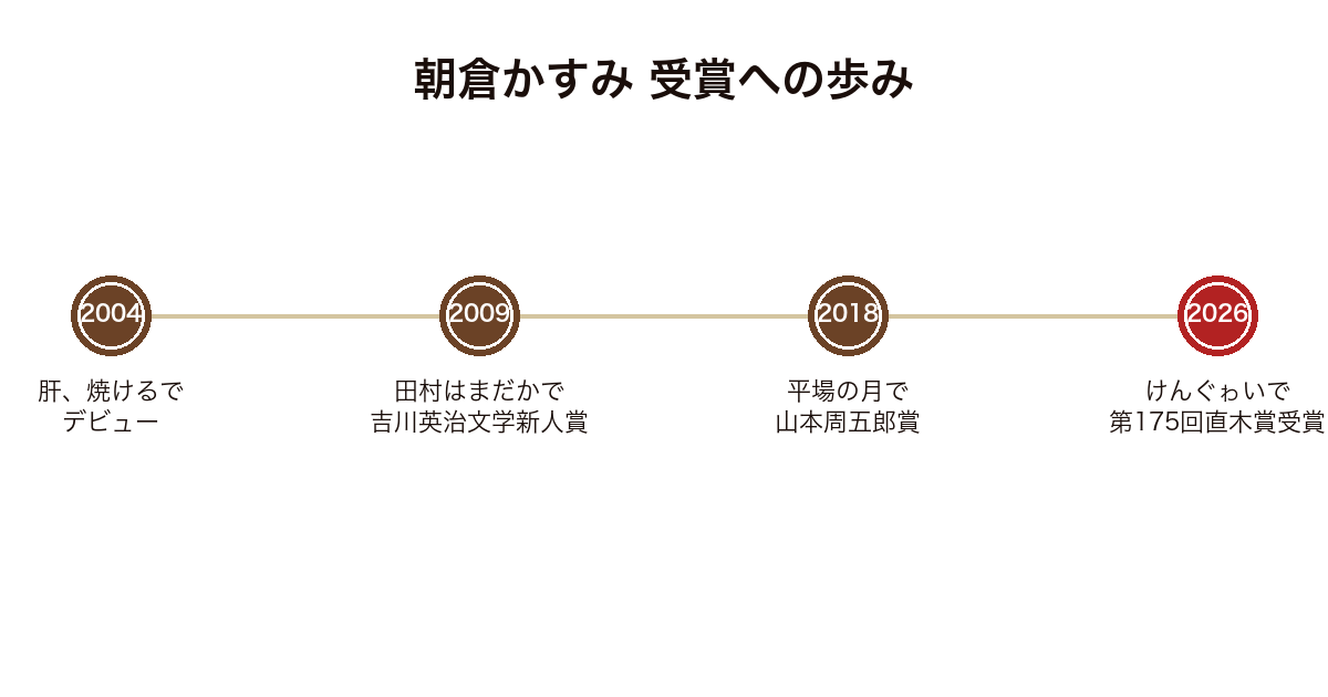 朝倉かすみがデビューから田村はまだか・平場の月を経てけんぐゎいで直木賞受賞に至る年表