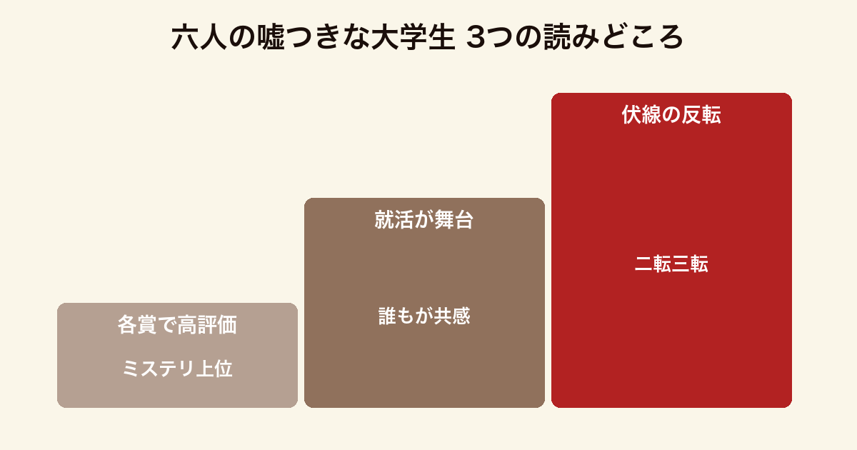六人の嘘つきな大学生 3つの読みどころ(各ランキング上位・就活の舞台・伏線の反転)