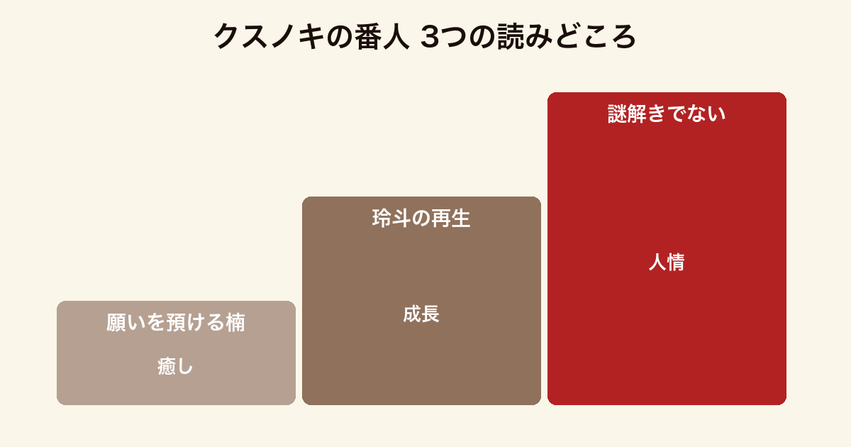 クスノキの番人 3つの読みどころ（願いを預ける楠・玲斗の再生・謎解きでない人情）