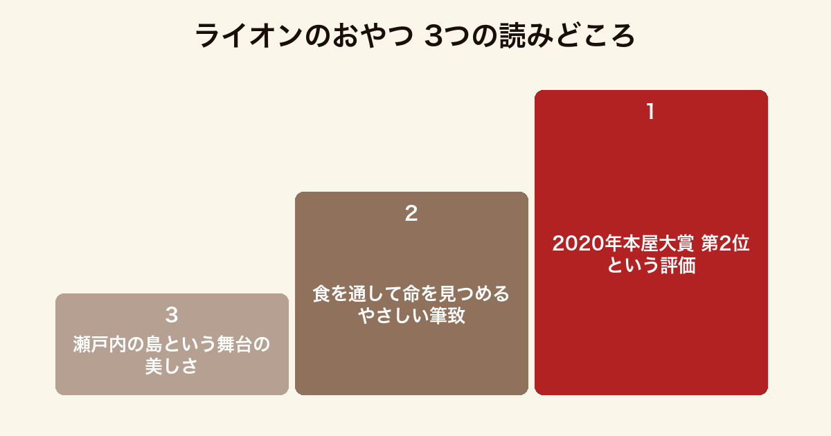 ライオンのおやつ 3つの読みどころ（本屋大賞2位・食と命・瀬戸内の島の舞台）